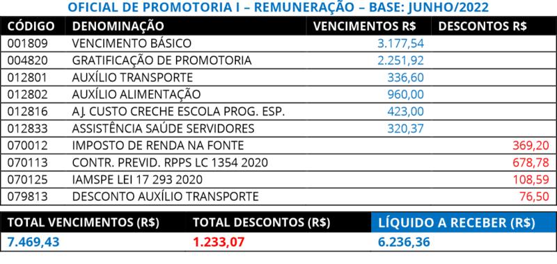 Tabela de Remuneração Junho de 2022 Visto e Revisto